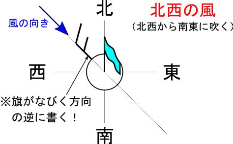 北風方向|①「風向き」とは「風が吹いて行く方向」ですか？それとも「風。